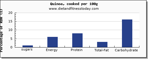 sugars and nutrition facts in sugar in quinoa per 100g